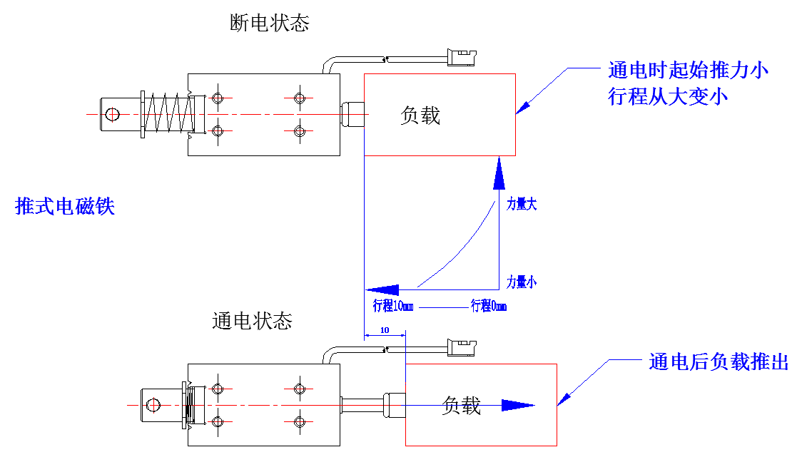 推式电磁铁行程力量示图.png