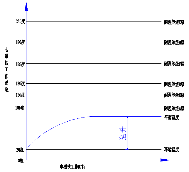 电磁铁温升示意图.png