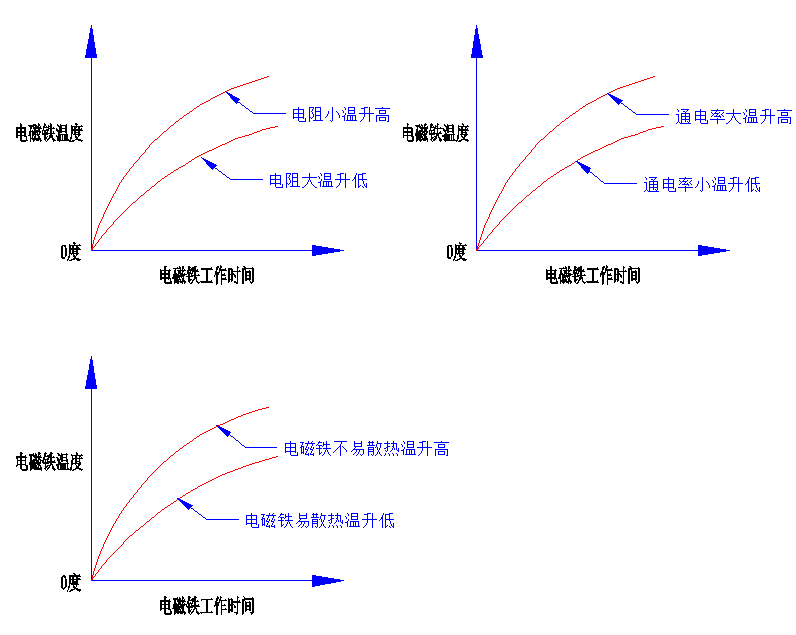 电磁铁温升影响因素.png