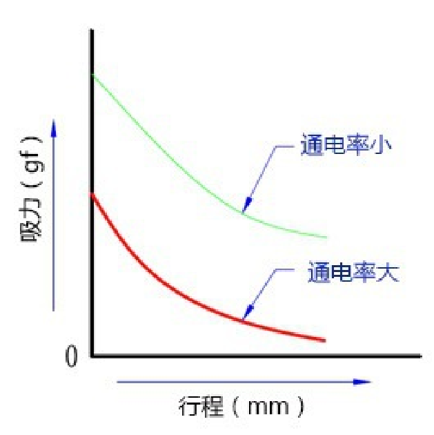 电磁铁力量因素4.png